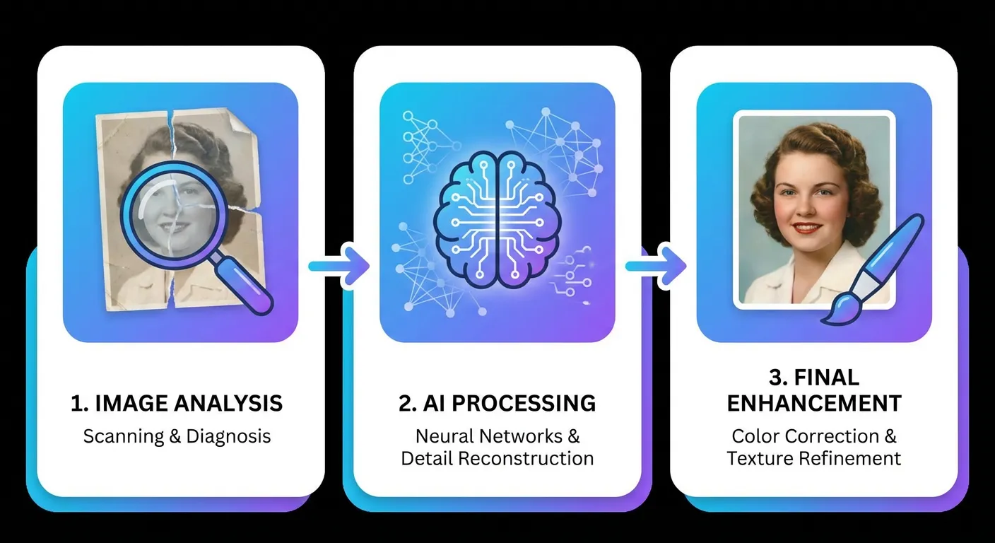 Photo restoration workflow visualization